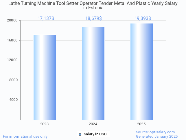 lathe turning machine tool setter operator tender metal and plastic salary in estonia 2025 lathe turning machine tool setter operator tender metal and plastic salary in estonia 2025