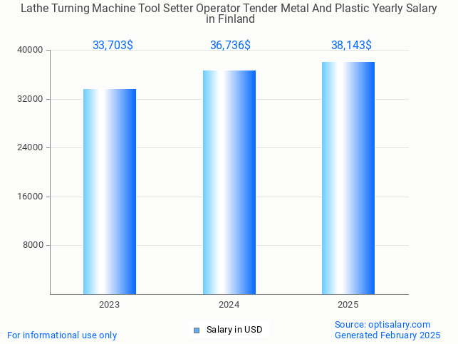lathe turning machine tool setter operator tender metal and plastic salary in finland 2025 lathe turning machine tool setter operator tender metal and plastic salary in finland 2025