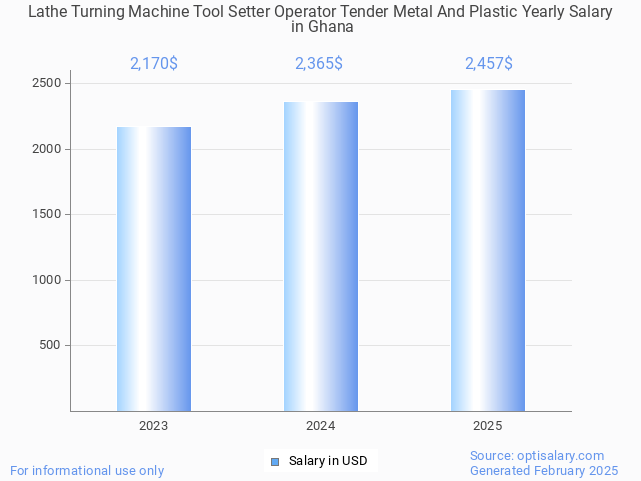 lathe turning machine tool setter operator tender metal and plastic salary in ghana 2025