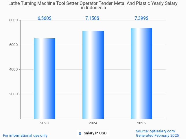 lathe turning machine tool setter operator tender metal and plastic salary in indonesia 2025 lathe turning machine tool setter operator tender metal and plastic salary in indonesia 2025