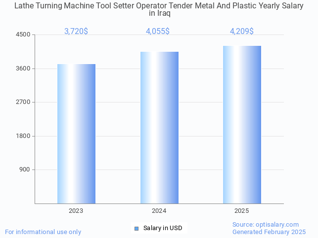 lathe turning machine tool setter operator tender metal and plastic salary in iraq 2025 lathe turning machine tool setter operator tender metal and plastic salary in iraq 2025