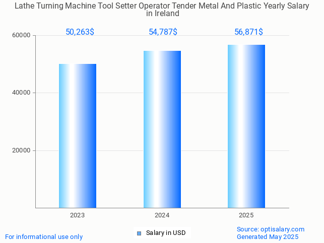 lathe turning machine tool setter operator tender metal and plastic salary in ireland 2025 lathe turning machine tool setter operator tender metal and plastic salary in ireland 2025