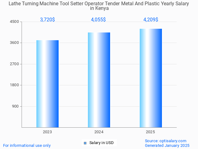 lathe turning machine tool setter operator tender metal and plastic salary in kenya 2025 lathe turning machine tool setter operator tender metal and plastic salary in kenya 2025