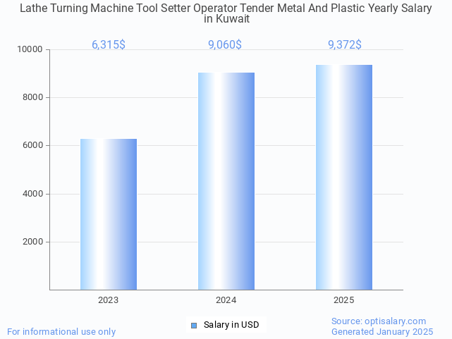 lathe turning machine tool setter operator tender metal and plastic salary in kuwait 2025 lathe turning machine tool setter operator tender metal and plastic salary in kuwait 2025