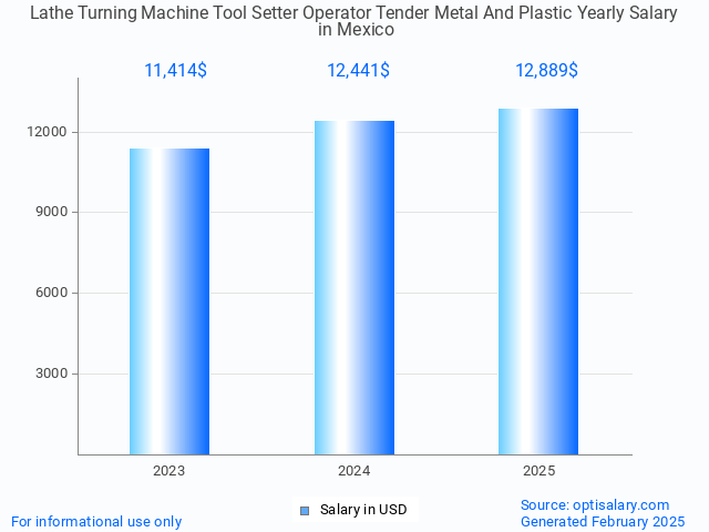 lathe turning machine tool setter operator tender metal and plastic salary in mexico 2025 lathe turning machine tool setter operator tender metal and plastic salary in mexico 2025