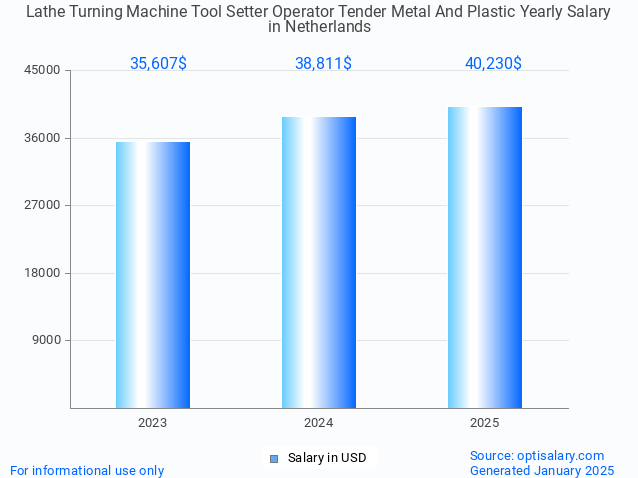 lathe turning machine tool setter operator tender metal and plastic salary in netherlands 2025 lathe turning machine tool setter operator tender metal and plastic salary in netherlands 2025