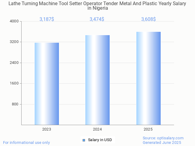 lathe turning machine tool setter operator tender metal and plastic salary in nigeria 2025 lathe turning machine tool setter operator tender metal and plastic salary in nigeria 2025