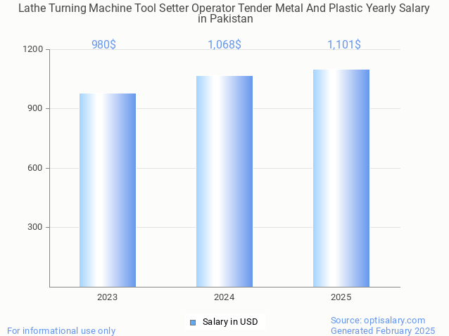 lathe turning machine tool setter operator tender metal and plastic salary in pakistan 2025 lathe turning machine tool setter operator tender metal and plastic salary in pakistan 2025