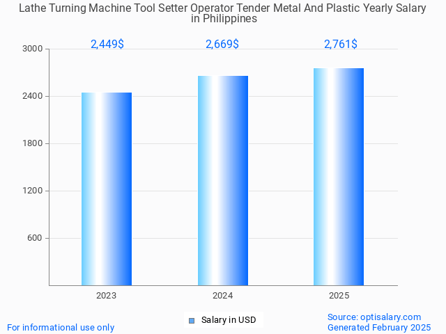 lathe turning machine tool setter operator tender metal and plastic salary in philippines 2025 lathe turning machine tool setter operator tender metal and plastic salary in philippines 2025