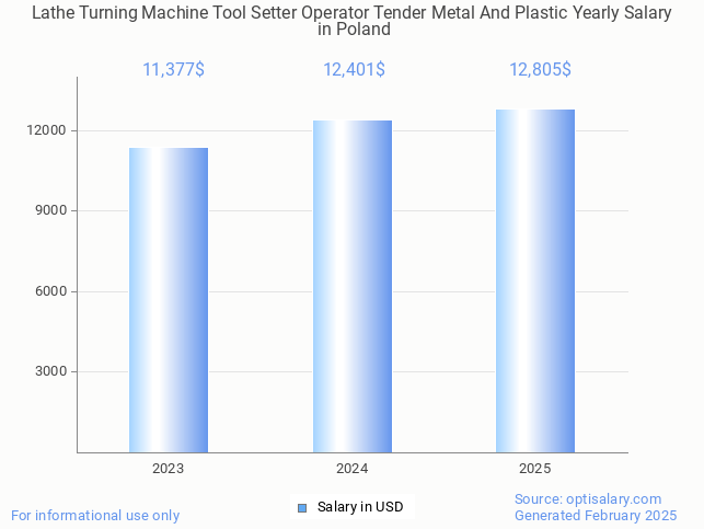lathe turning machine tool setter operator tender metal and plastic salary in poland 2025 lathe turning machine tool setter operator tender metal and plastic salary in poland 2025