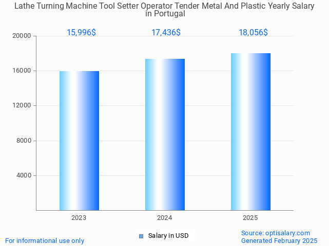 lathe turning machine tool setter operator tender metal and plastic salary in portugal 2025 lathe turning machine tool setter operator tender metal and plastic salary in portugal 2025