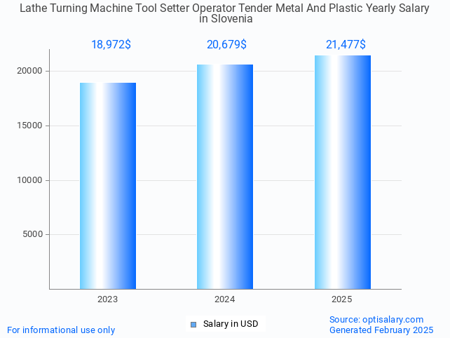 lathe turning machine tool setter operator tender metal and plastic salary in slovenia 2025 lathe turning machine tool setter operator tender metal and plastic salary in slovenia 2025