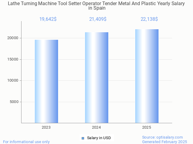 lathe turning machine tool setter operator tender metal and plastic salary in spain 2025 lathe turning machine tool setter operator tender metal and plastic salary in spain 2025