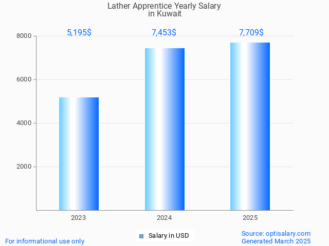 lather apprentice salary in kuwait 2025 lather apprentice salary in kuwait 2025