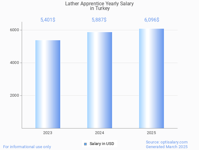 lather apprentice salary in turkey 2025 lather apprentice salary in turkey 2025