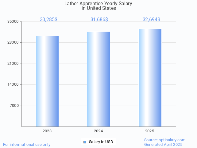 lather apprentice salary in united states 2025 lather apprentice salary in united states 2025
