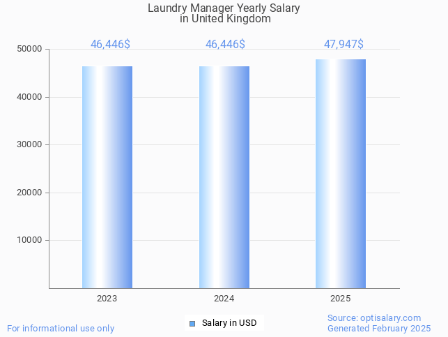 laundry manager salary in united kingdom 2025 laundry manager salary in united kingdom 2025