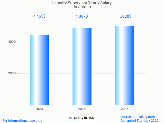 laundry supervisor salary in jordan 2025 laundry supervisor salary in jordan 2025