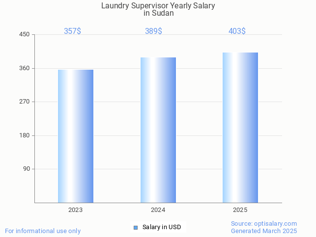 laundry supervisor salary in sudan 2025