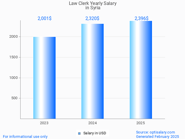 law clerk salary in syria 2025 law clerk salary in syria 2025