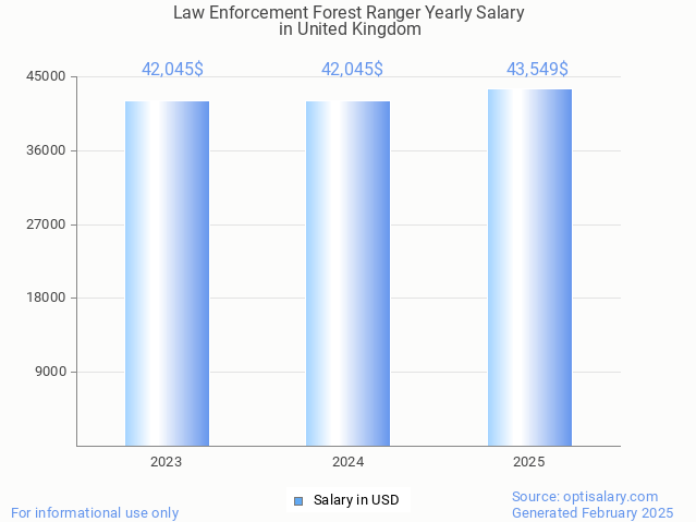 law enforcement forest ranger salary in united kingdom 2025 law enforcement forest ranger salary in united kingdom 2025