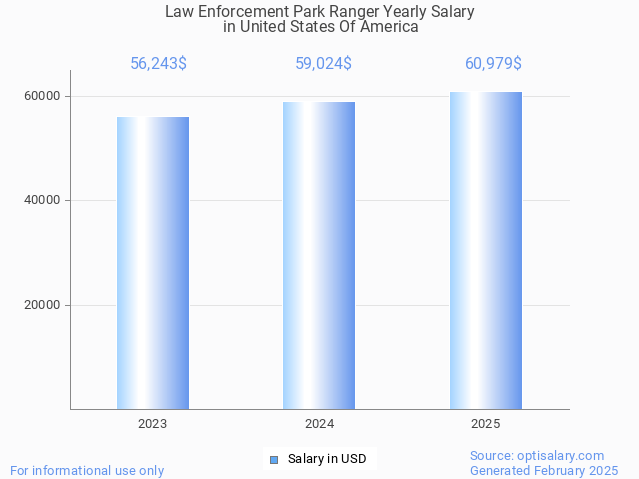 law enforcement park ranger salary in united states of america 2025
