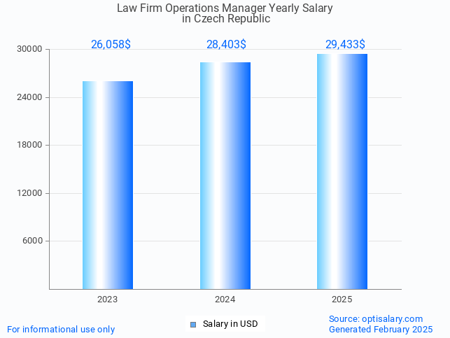 law firm operations manager salary in czech republic 2025 law firm operations manager salary in czech republic 2025