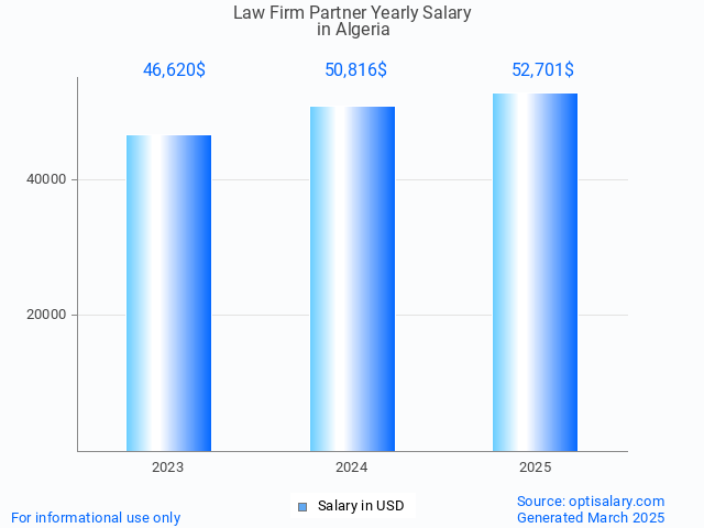 law firm partner salary in algeria 2025 law firm partner salary in algeria 2025
