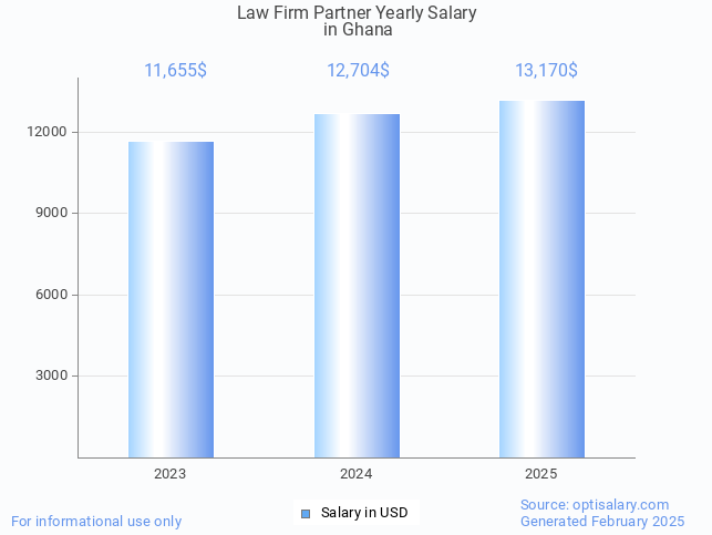 law firm partner salary in ghana 2025 law firm partner salary in ghana 2025