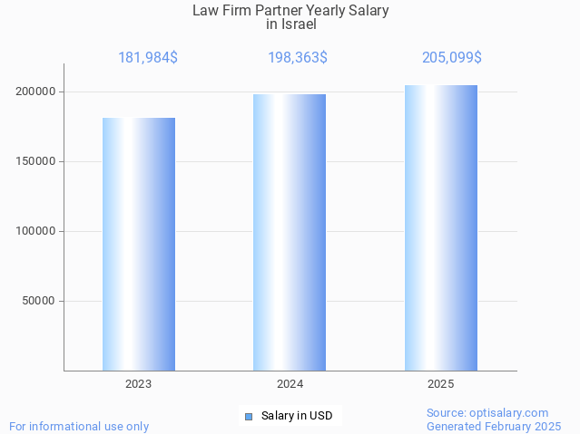 law firm partner salary in israel 2025