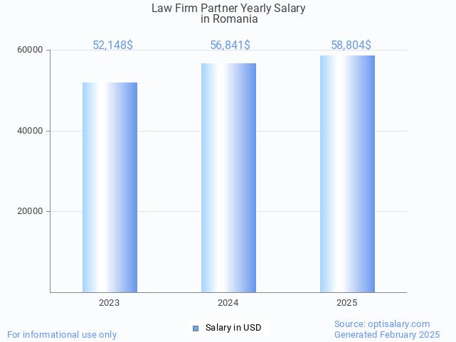 law firm partner salary in romania 2025 law firm partner salary in romania 2025