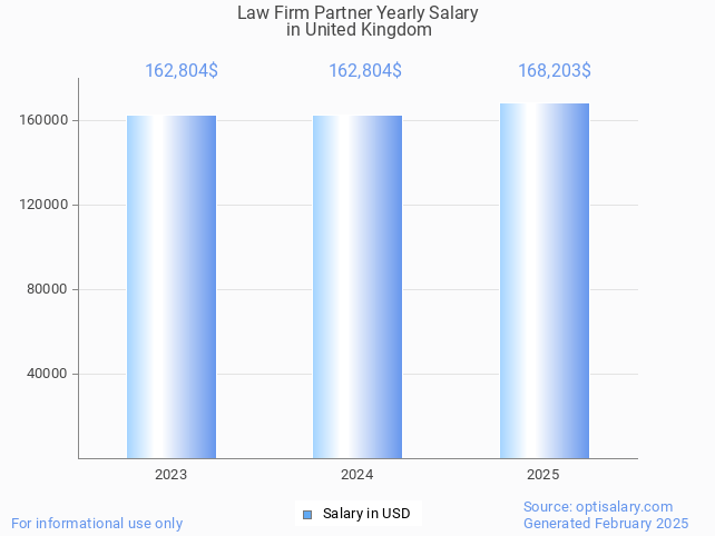 law firm partner salary in united kingdom 2025 law firm partner salary in united kingdom 2025