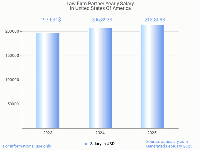 law firm partner salary in united states of america 2025 law firm partner salary in united states of america 2025