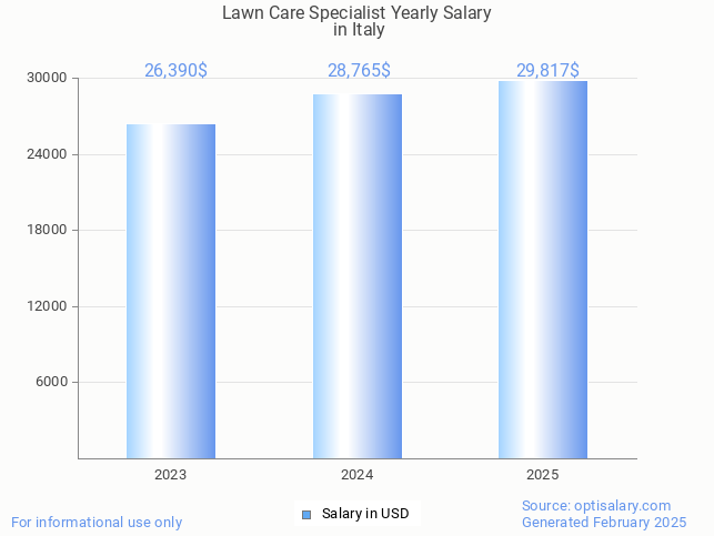 lawn care specialist salary in italy 2025 lawn care specialist salary in italy 2025