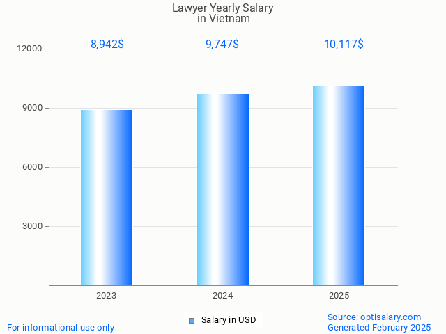 lawyer salary in vietnam 2025 lawyer salary in vietnam 2025