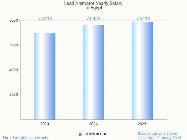 lead animator salary in egypt 2025 lead animator salary in egypt 2025