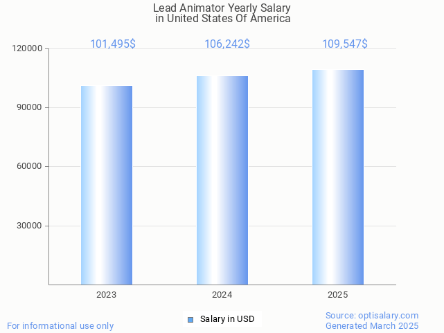 lead animator salary in united states of america 2025 lead animator salary in united states of america 2025