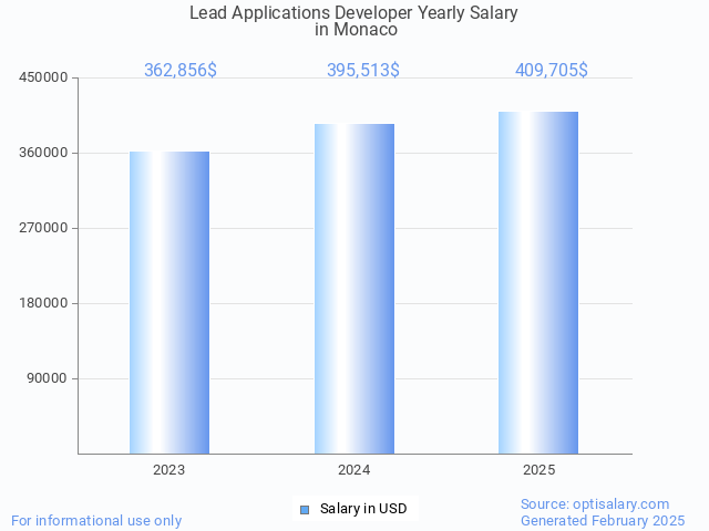 lead applications developer salary in monaco 2025 lead applications developer salary in monaco 2025