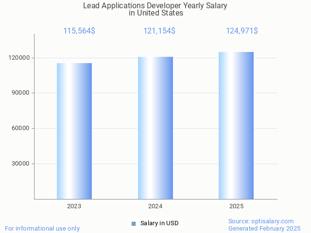 lead applications developer salary in united states 2025 lead applications developer salary in united states 2025