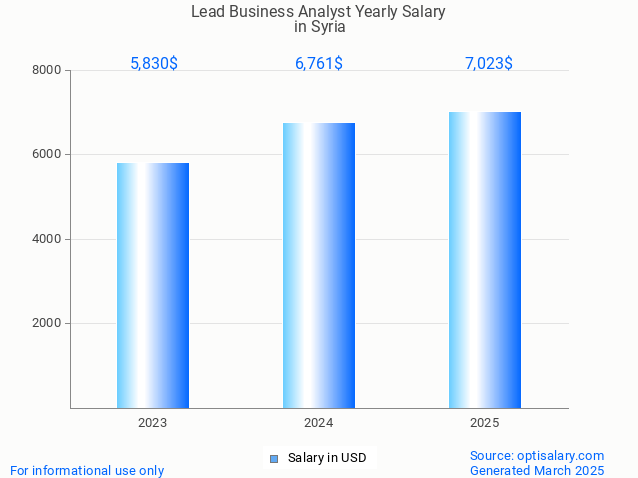 lead business analyst salary in syria 2025 lead business analyst salary in syria 2025