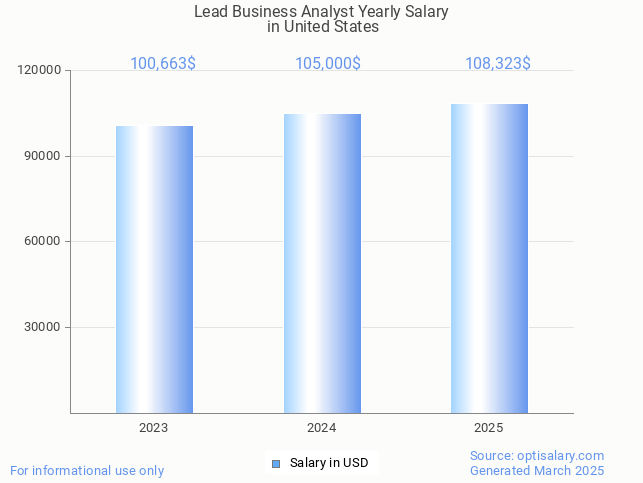 lead business analyst salary in united states 2025 lead business analyst salary in united states 2025