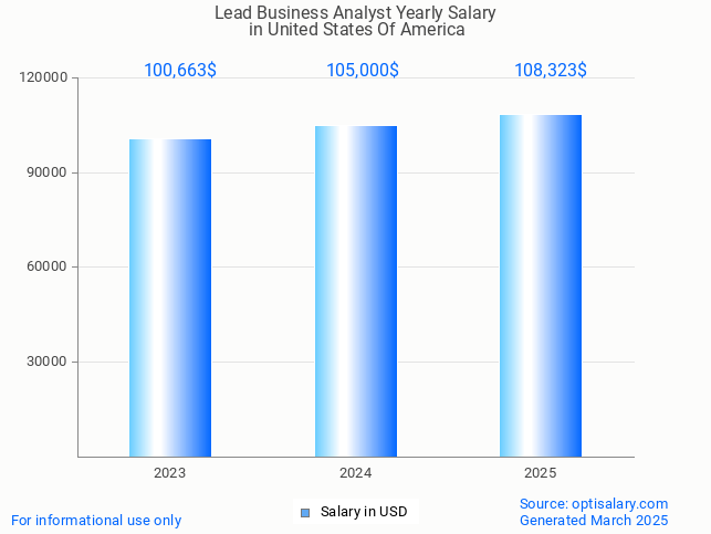 lead business analyst salary in united states of america 2025 lead business analyst salary in united states of america 2025
