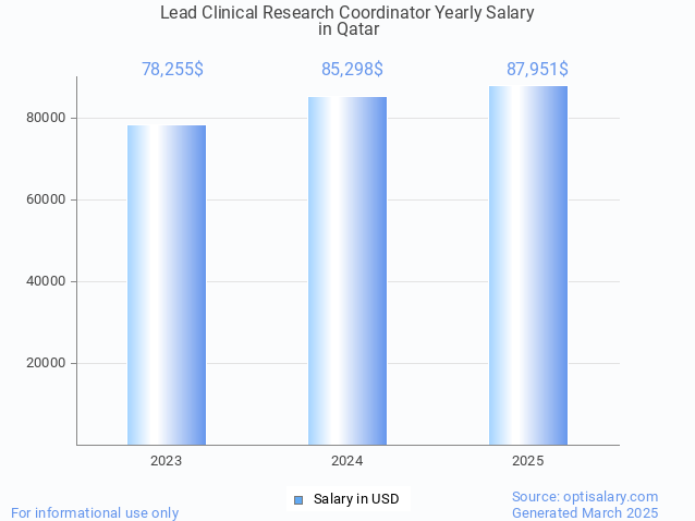 lead clinical research coordinator salary in qatar 2025 lead clinical research coordinator salary in qatar 2025