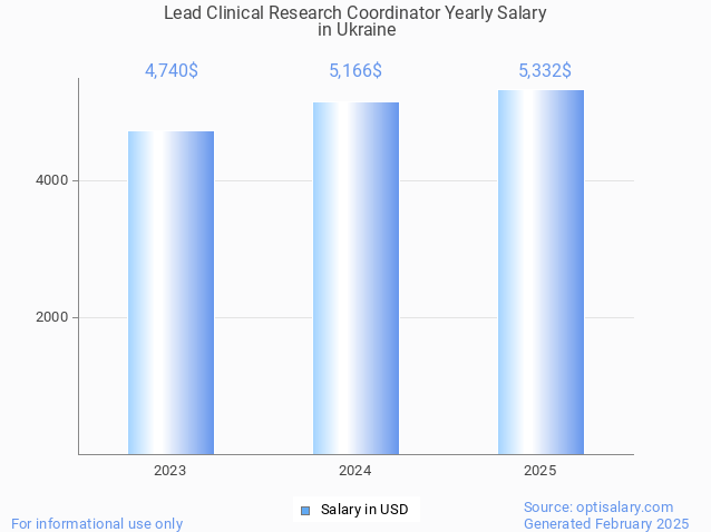 lead clinical research coordinator salary in ukraine 2025 lead clinical research coordinator salary in ukraine 2025
