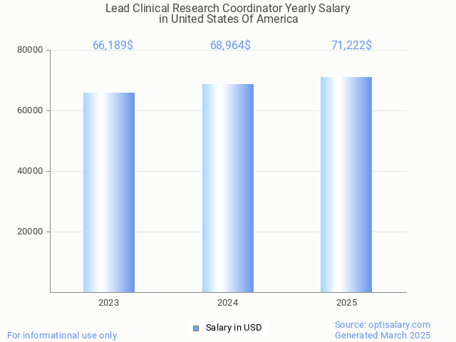 lead clinical research coordinator salary in united states of america 2025 lead clinical research coordinator salary in united states of america 2025