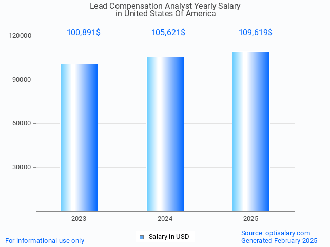lead compensation analyst salary in united states of america 2025 lead compensation analyst salary in united states of america 2025