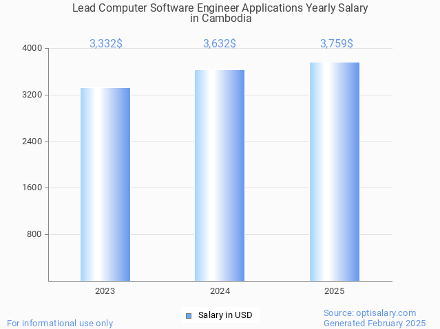 lead computer software engineer applications salary in cambodia 2025 lead computer software engineer applications salary in cambodia 2025