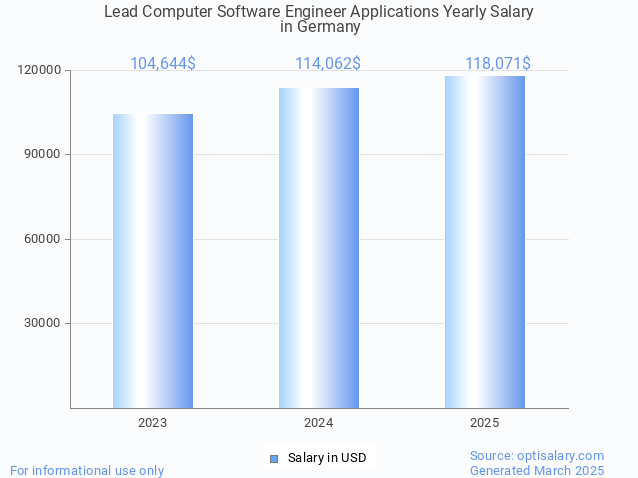 lead computer software engineer applications salary in germany 2025 lead computer software engineer applications salary in germany 2025