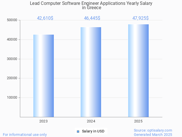 lead computer software engineer applications salary in greece 2025 lead computer software engineer applications salary in greece 2025