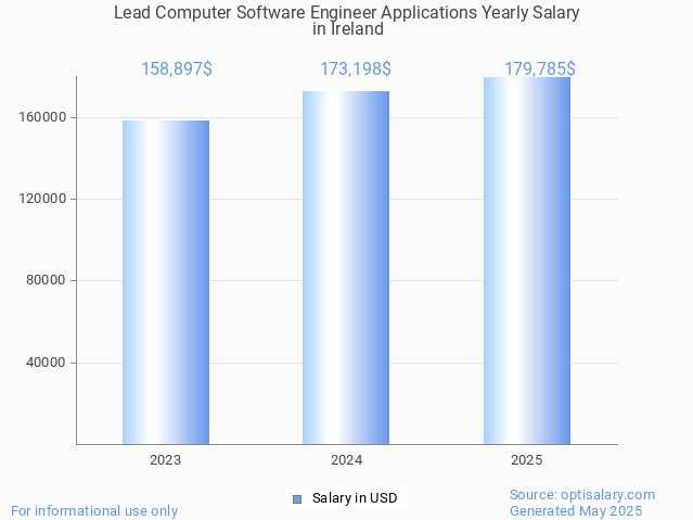 lead computer software engineer applications salary in ireland 2025 lead computer software engineer applications salary in ireland 2025